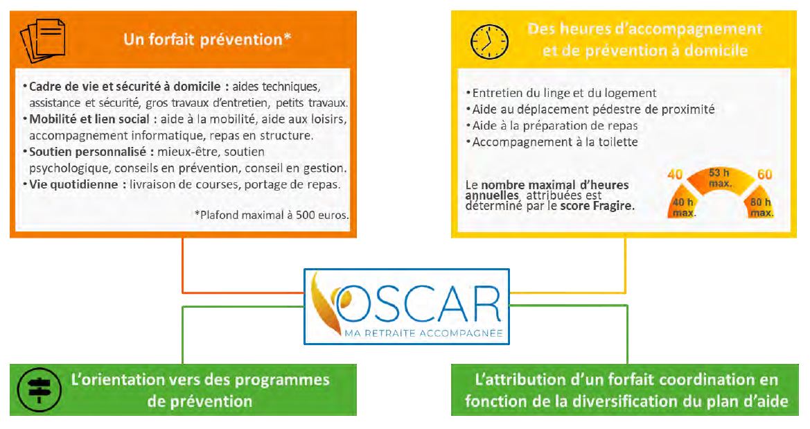 OSCAR plan aide à domicile 4 composantes